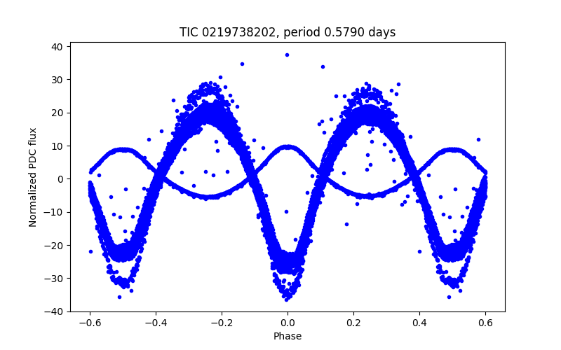 Phase plot