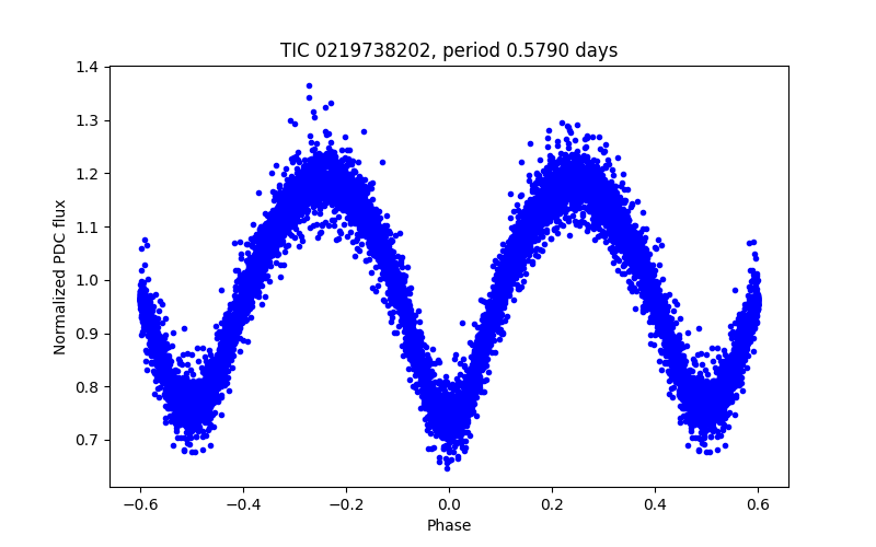 Phase plot