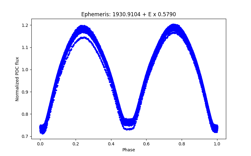 Phase plot