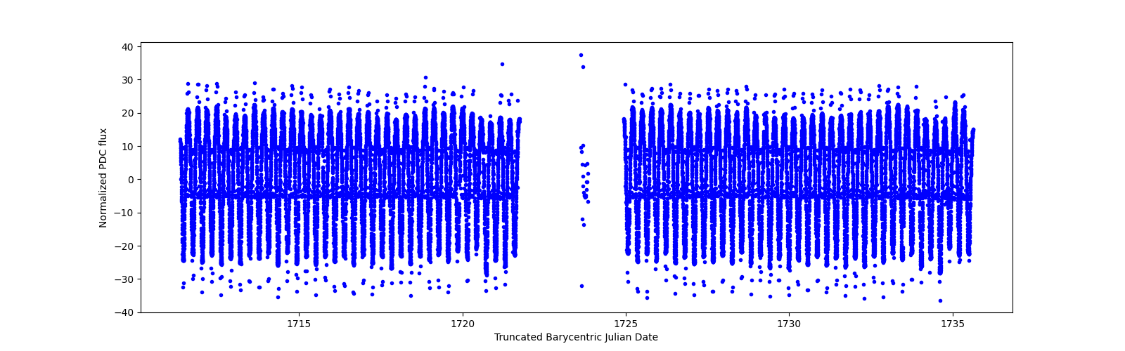 Timeseries plot