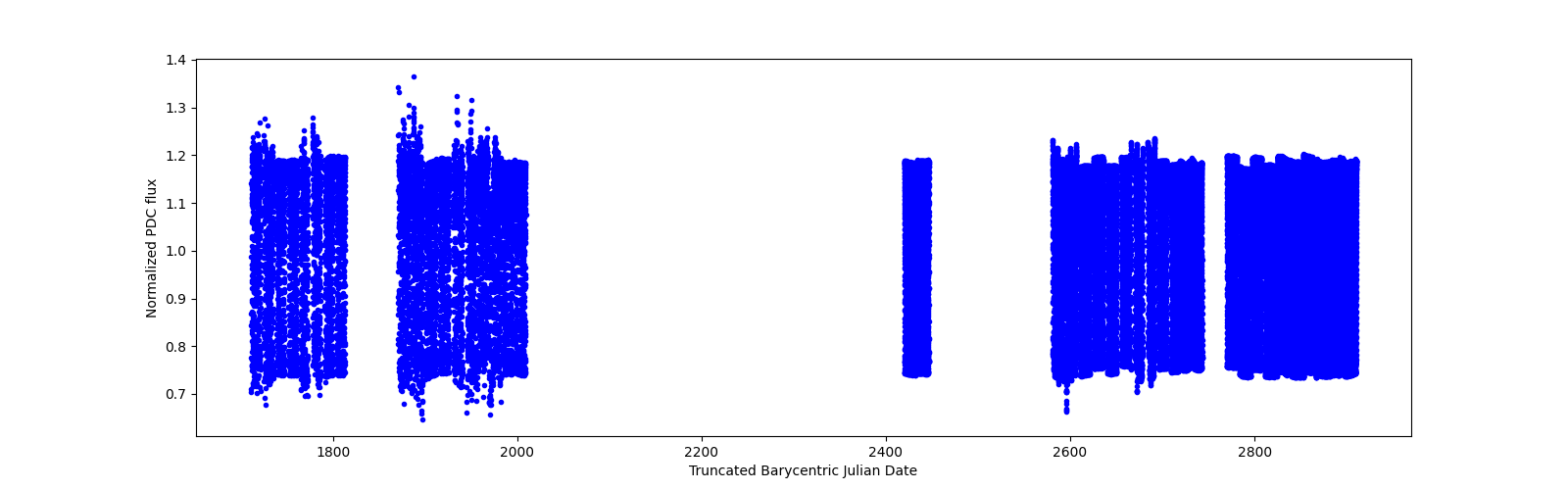 Timeseries plot