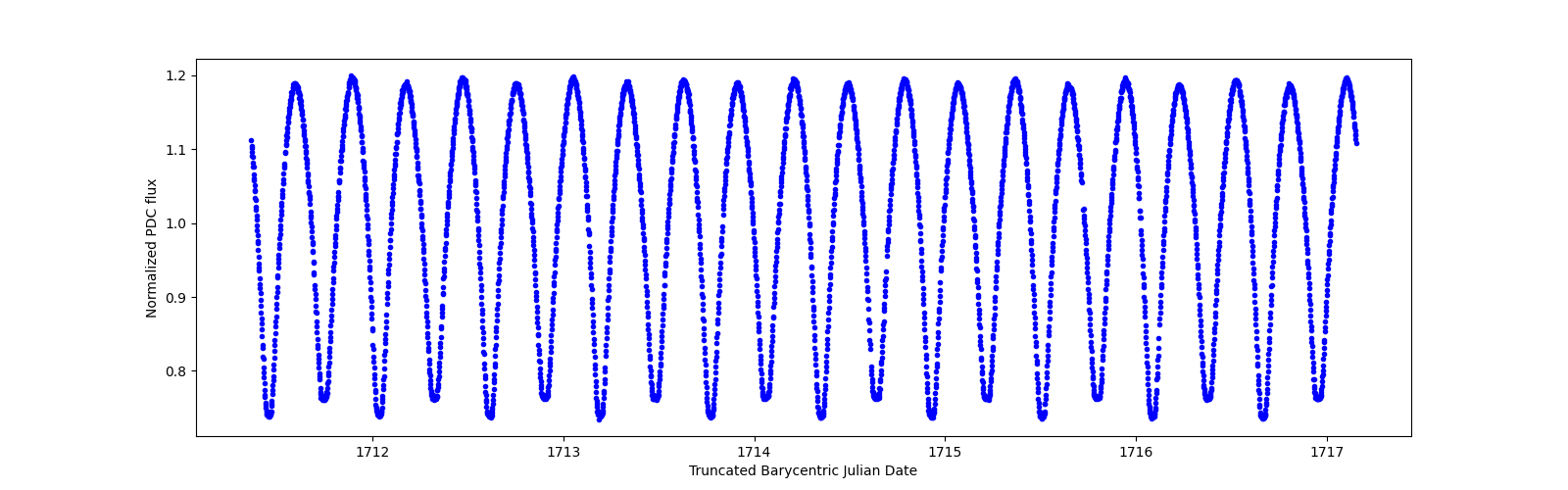 Zoomed-in timeseries plot