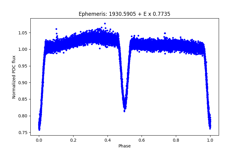 Phase plot