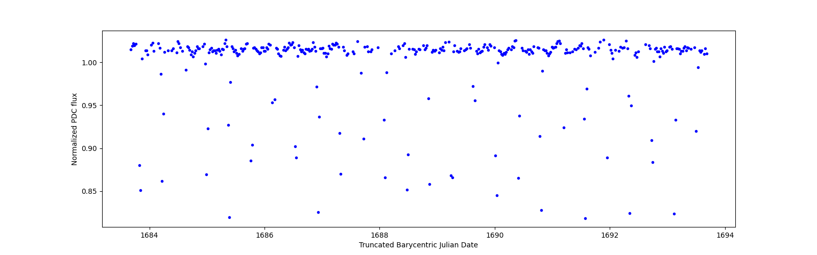 Zoomed-in timeseries plot