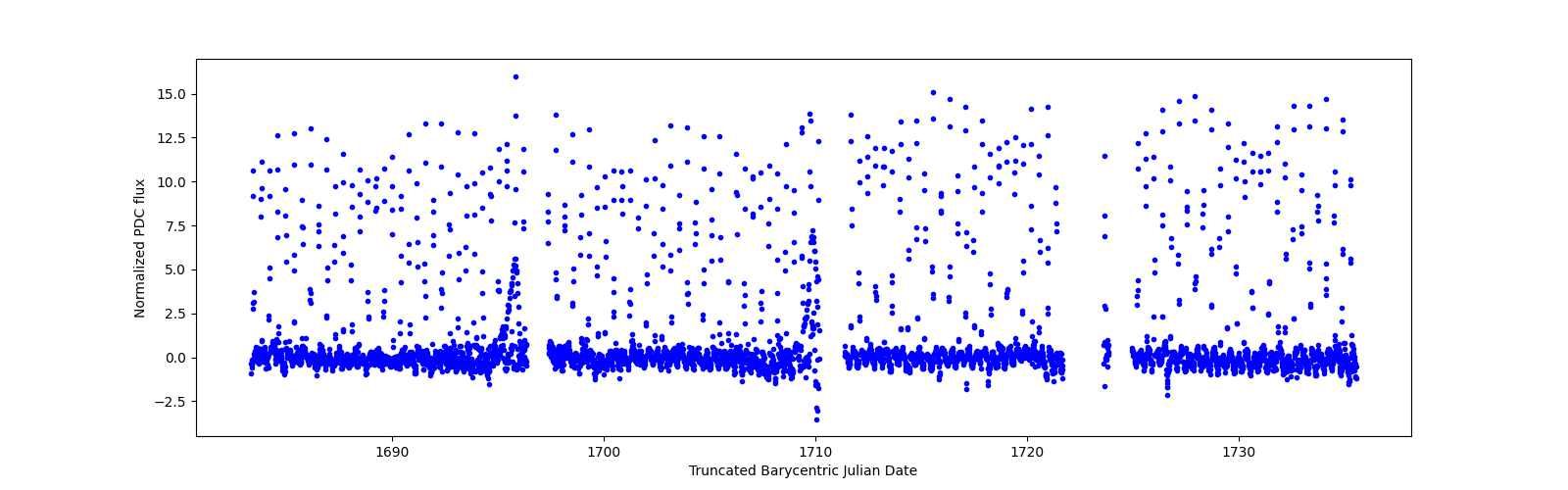 Timeseries plot