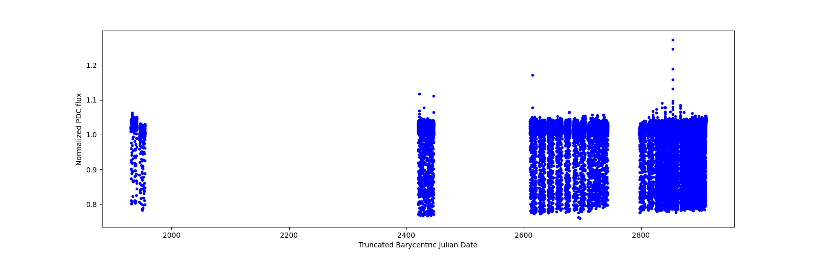 Timeseries plot