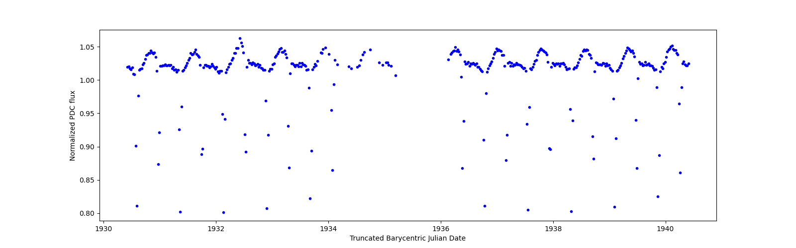 Zoomed-in timeseries plot