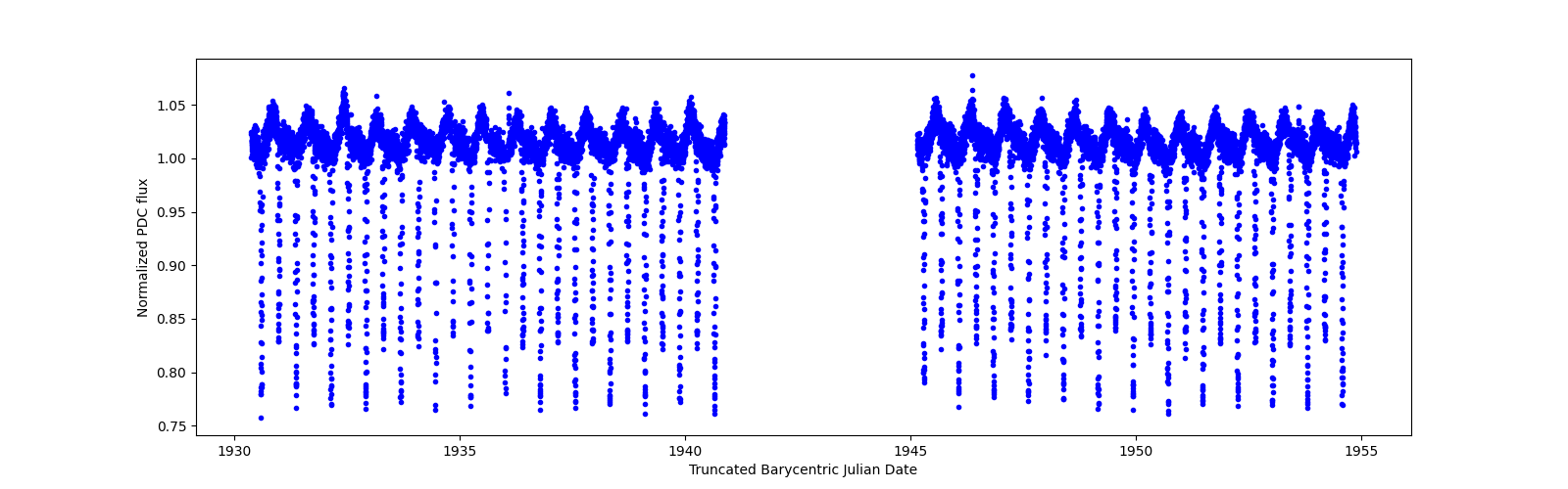 Timeseries plot