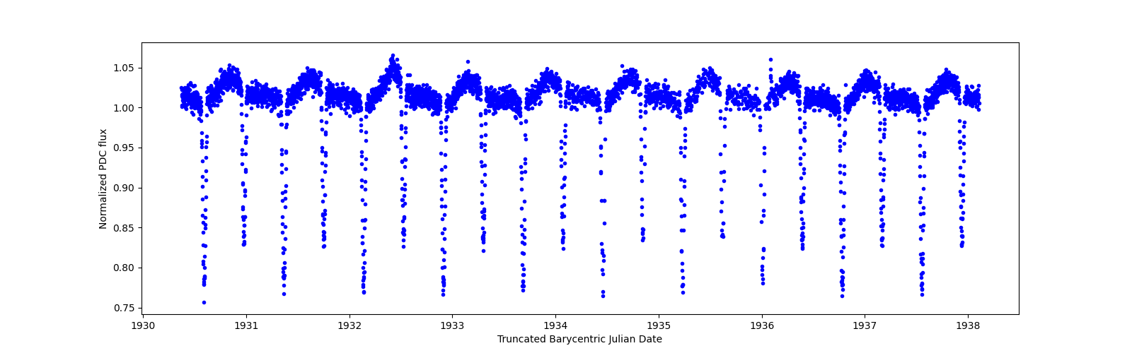 Zoomed-in timeseries plot