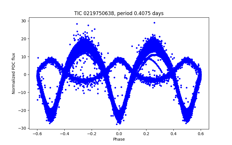 Phase plot
