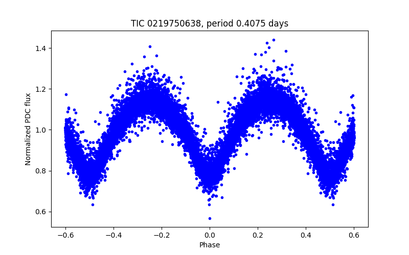 Phase plot