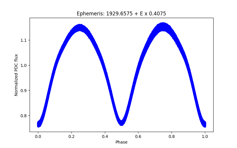 Phase plot