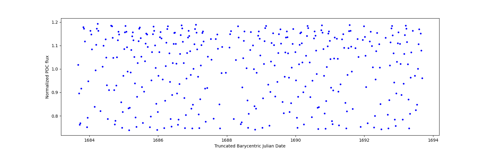 Zoomed-in timeseries plot