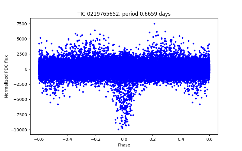 Phase plot