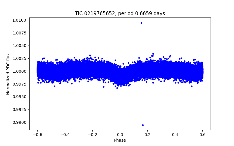 Phase plot