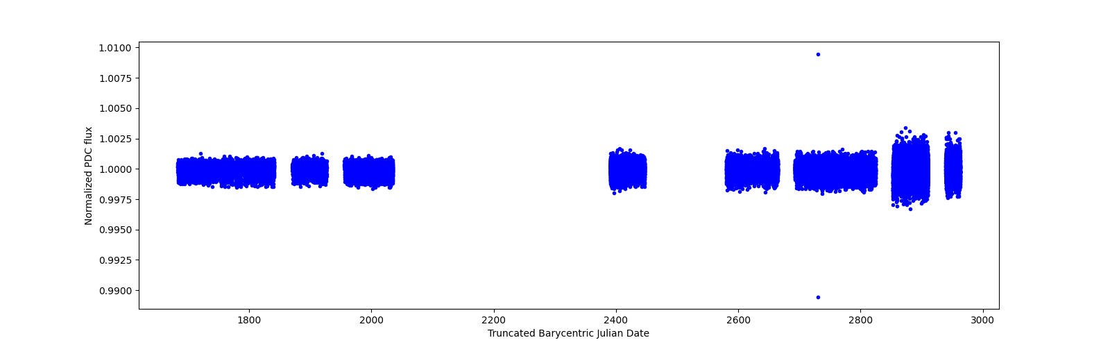 Timeseries plot