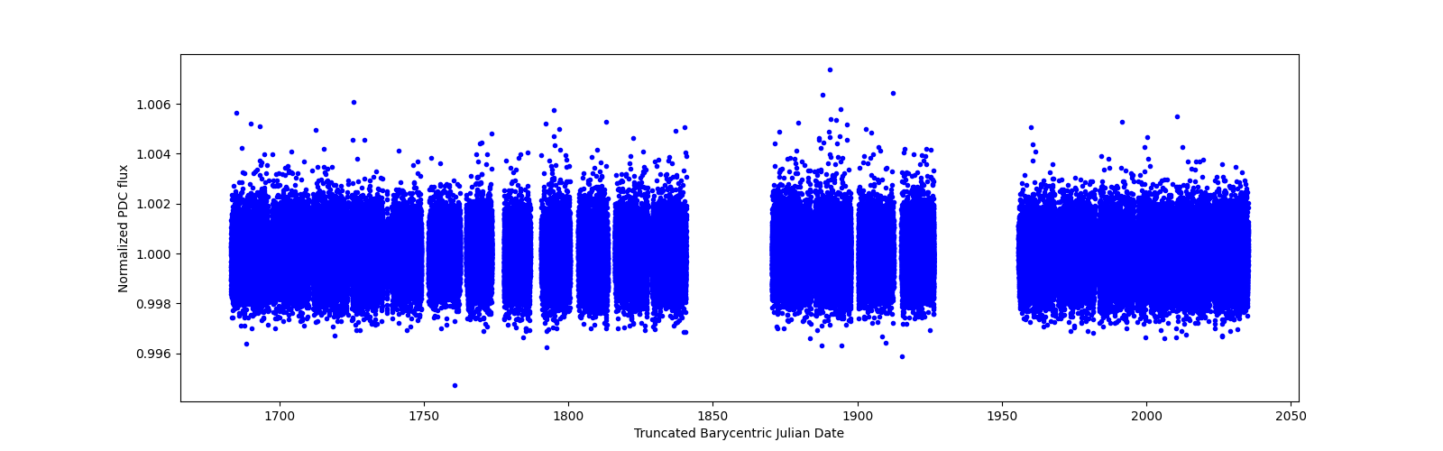 Timeseries plot