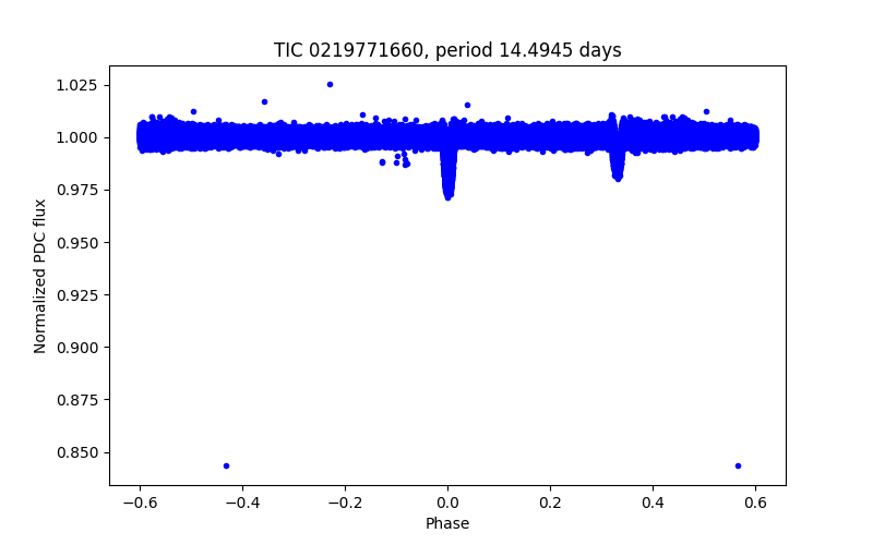 Phase plot