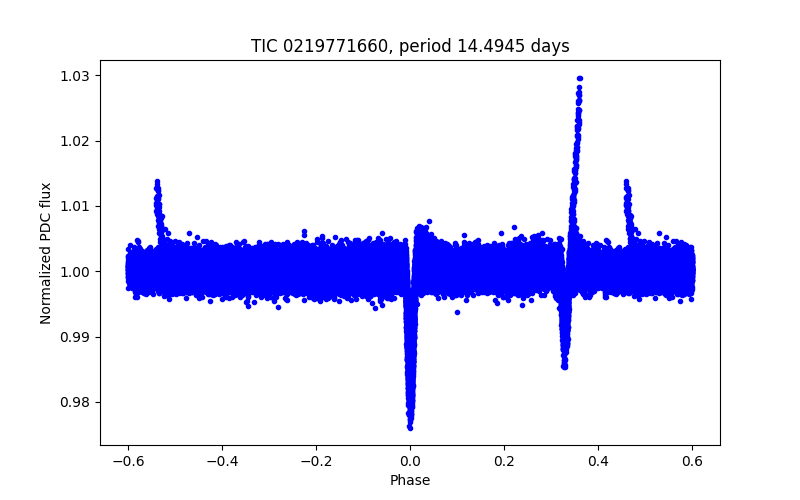 Phase plot