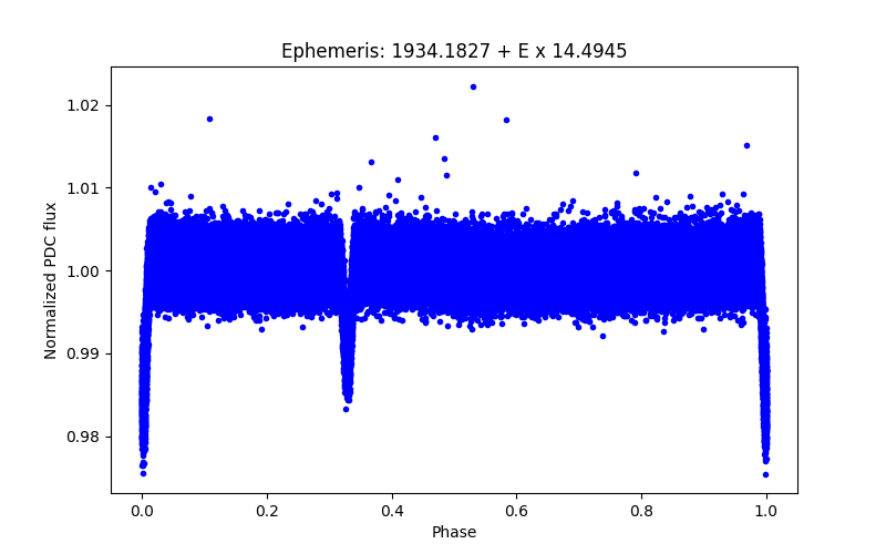 Phase plot