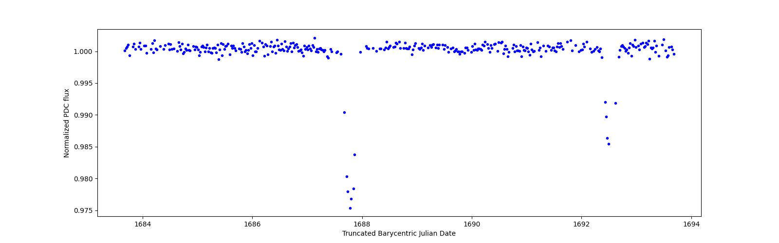 Zoomed-in timeseries plot