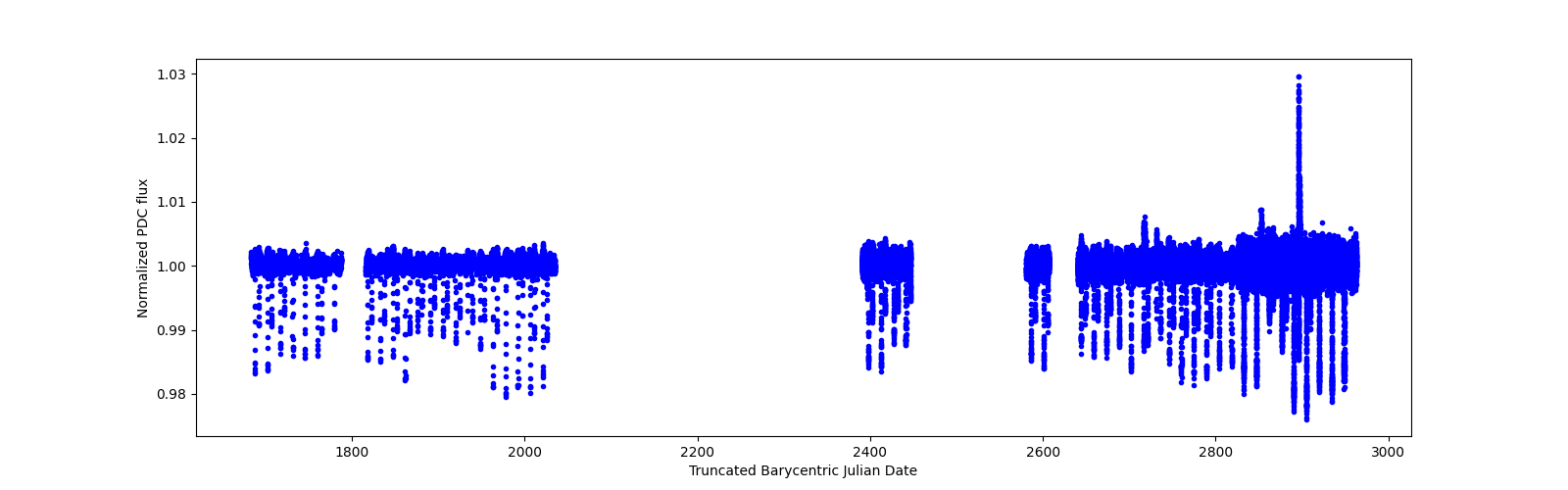 Timeseries plot