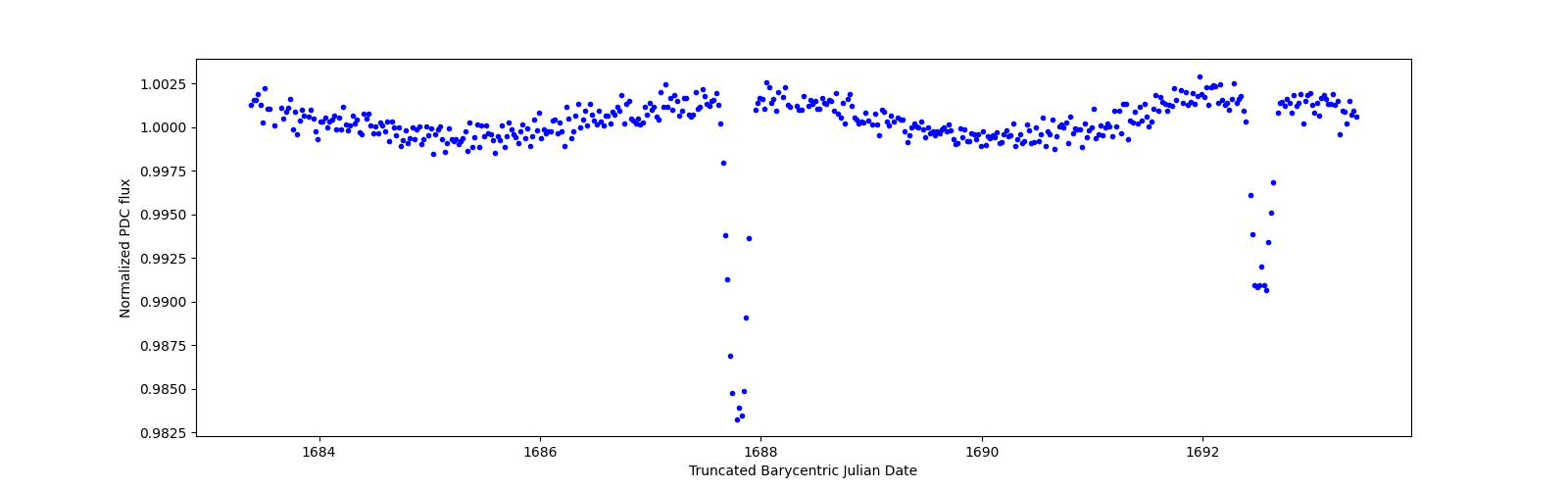 Zoomed-in timeseries plot