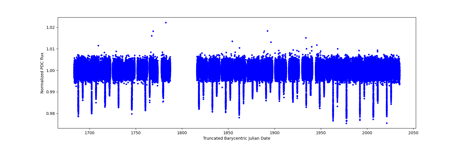 Timeseries plot