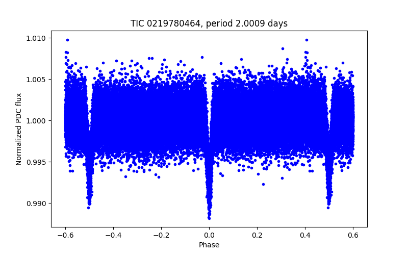 Phase plot