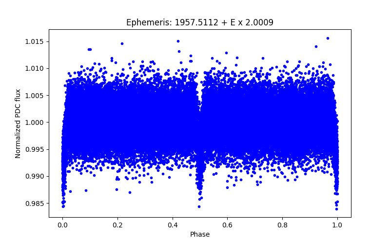 Phase plot