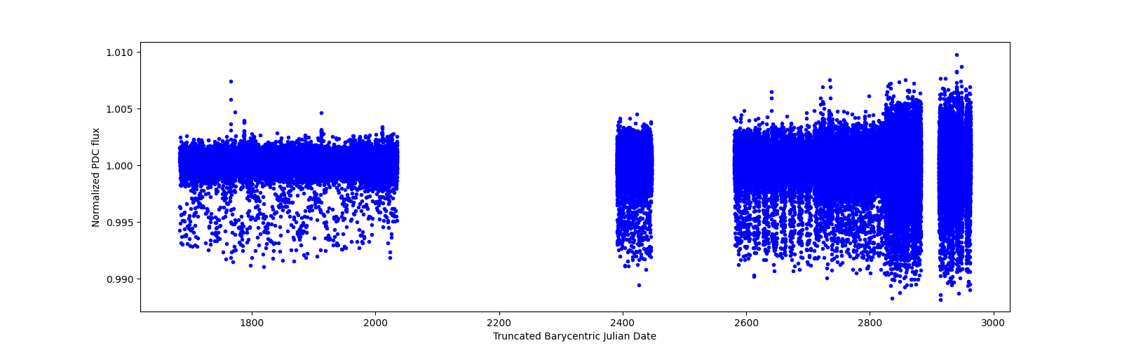 Timeseries plot