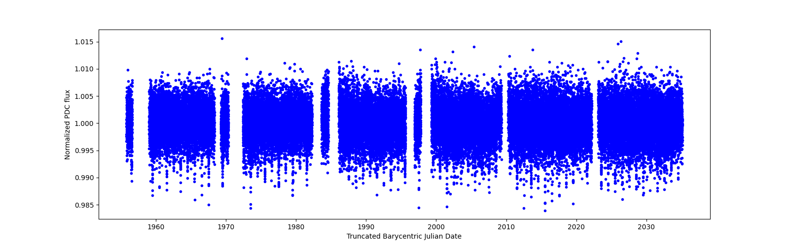 Timeseries plot