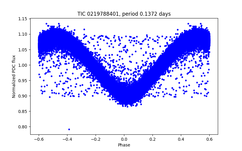 Phase plot