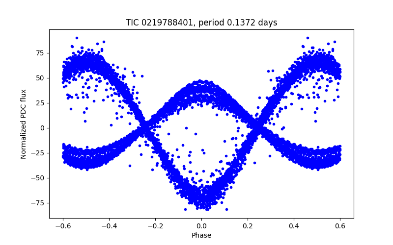 Phase plot