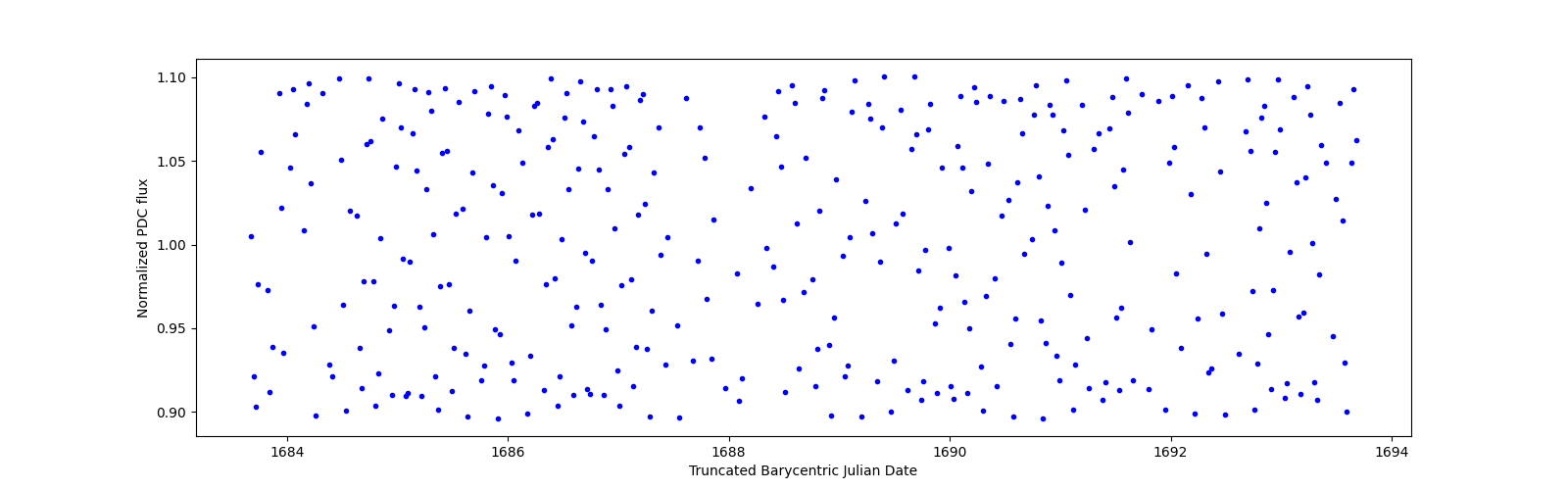Zoomed-in timeseries plot