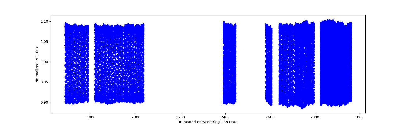 Timeseries plot
