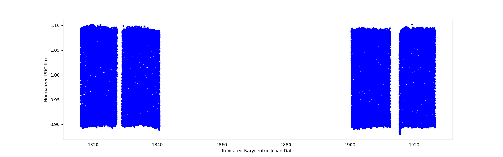 Timeseries plot