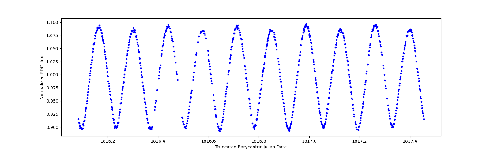 Zoomed-in timeseries plot