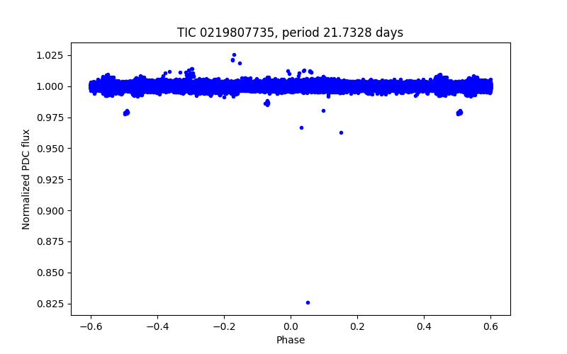 Phase plot