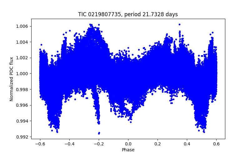 Phase plot