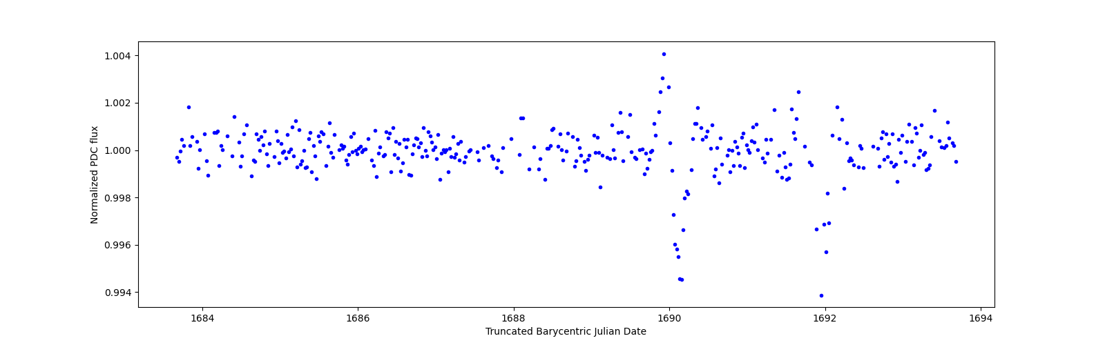 Zoomed-in timeseries plot
