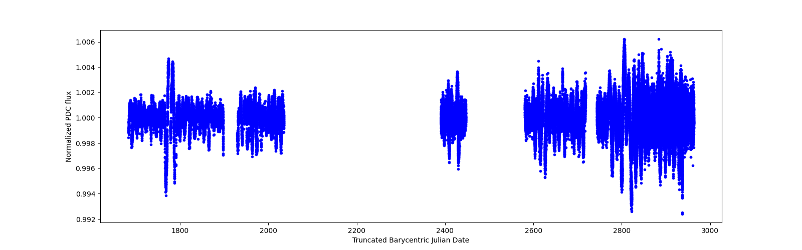 Timeseries plot