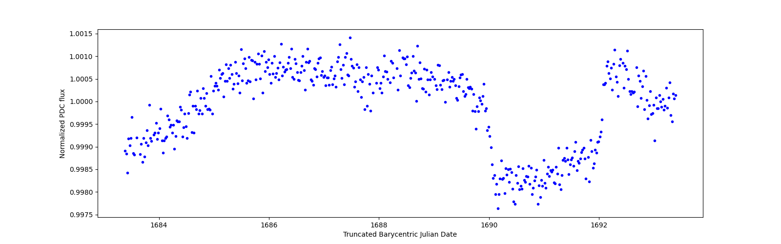 Zoomed-in timeseries plot