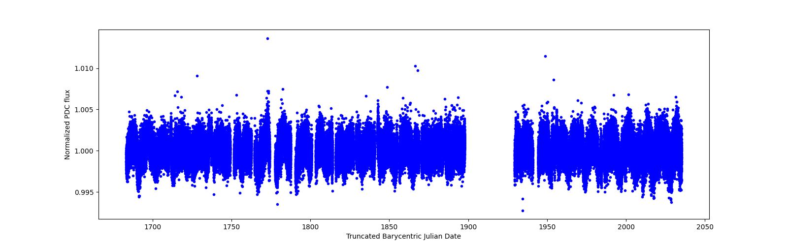 Timeseries plot