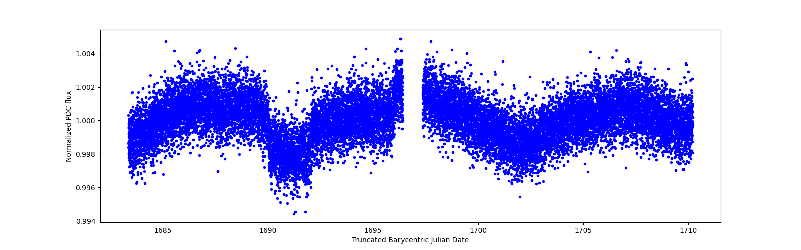 Zoomed-in timeseries plot