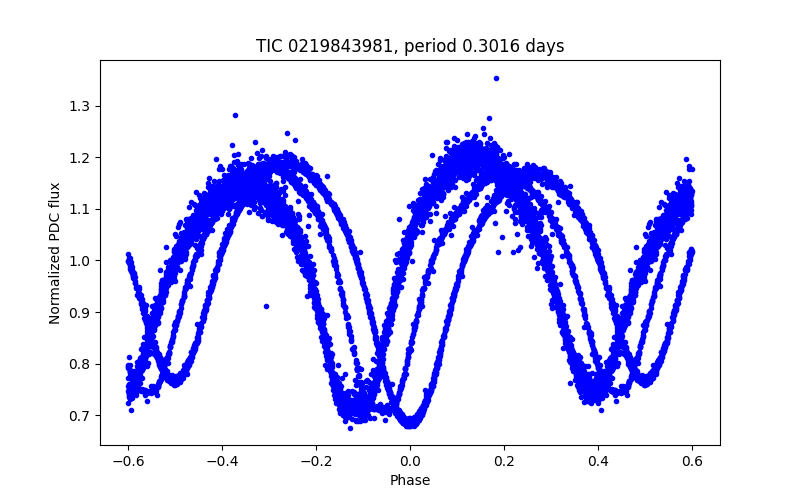 Phase plot