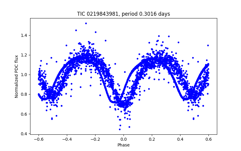 Phase plot