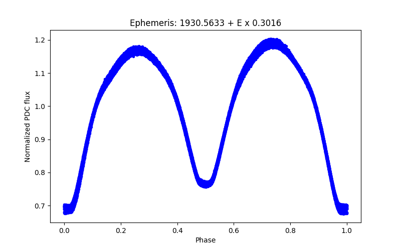 Phase plot