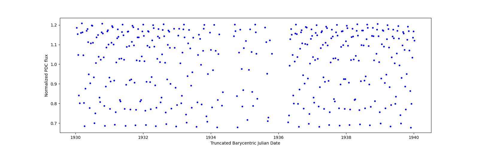 Zoomed-in timeseries plot