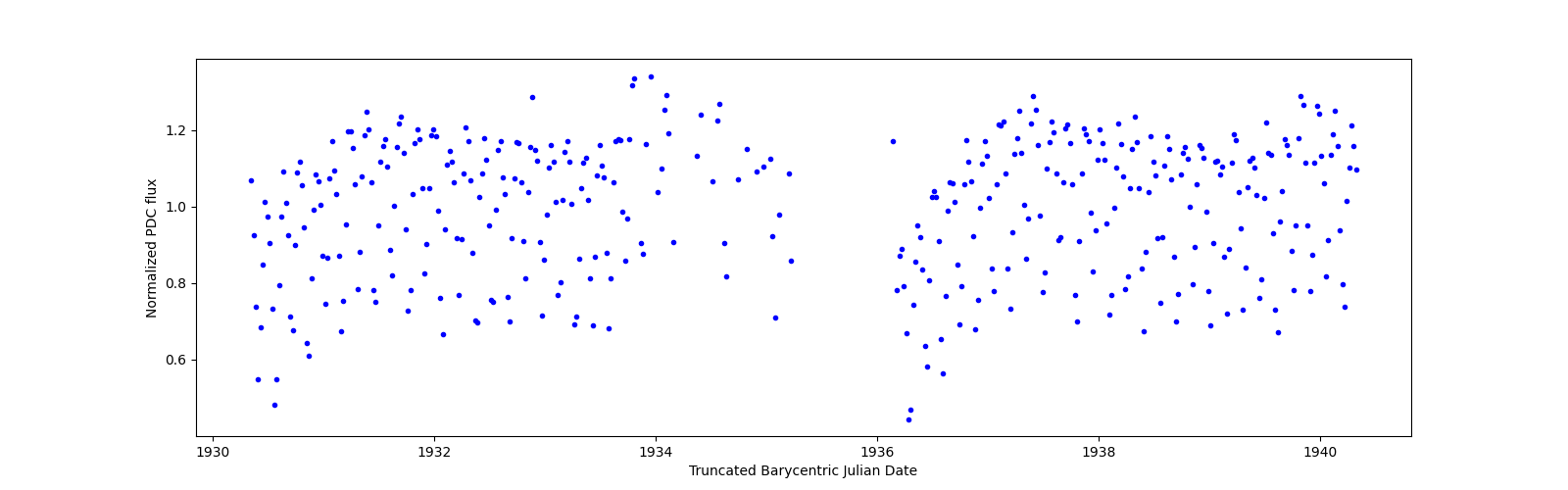 Zoomed-in timeseries plot